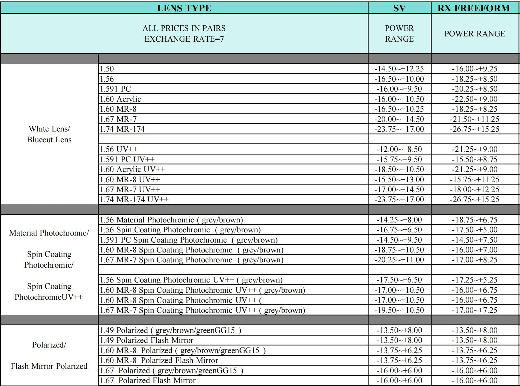 RX Freeform Lenses Technical Specifications